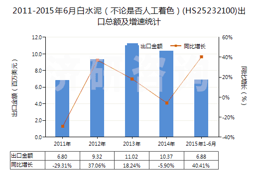 2011-2015年6月白水泥（不論是否人工著色）(HS25232100)出口總額及增速統(tǒng)計